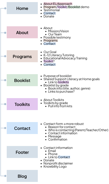 Navigation design diagram showing Emergent Literacy site structure and page relationships
