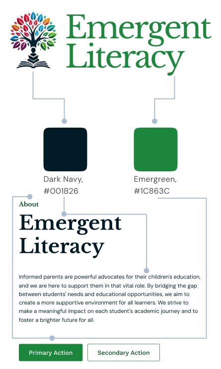 Color and typography breakdown for Emergent Literacy, showing Emergreen (#1C863C), Dark Navy (#001B26), Libre Baskerville, and DM Sans.